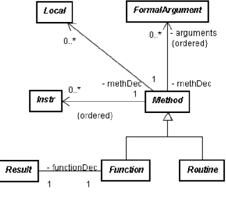 Figura 3.3: Métodos