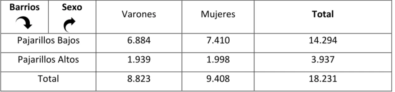 Tabla 1: Población de los barrios de Pajarillos Bajos y Pajarillos Altos a 1 de  Enero de 2018 