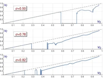 FIG. 4. K (q,λ) -K (−q,−λ) collision with impact velocity v 0 = 0.4 for the model parameter σ = 0.76.