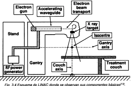 Fig. 3.4 Esquema de LINAC donde se observan sus componentes básicasilT. 