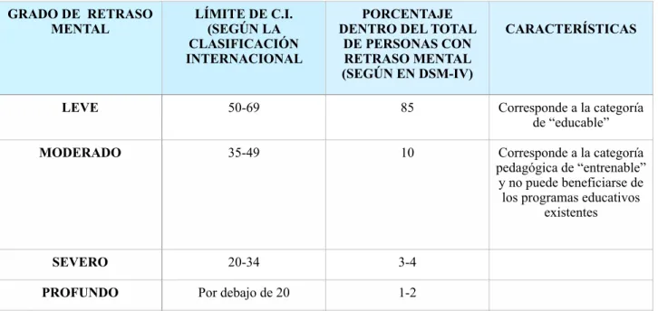 Tabla 1: Tabla de elaboración propia, partiendo de la consulta del DSM-IV (López, J. y Valdés M., 2010) 