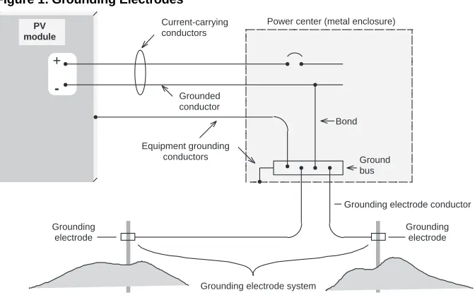 Figure 1: Grounding Electrodes