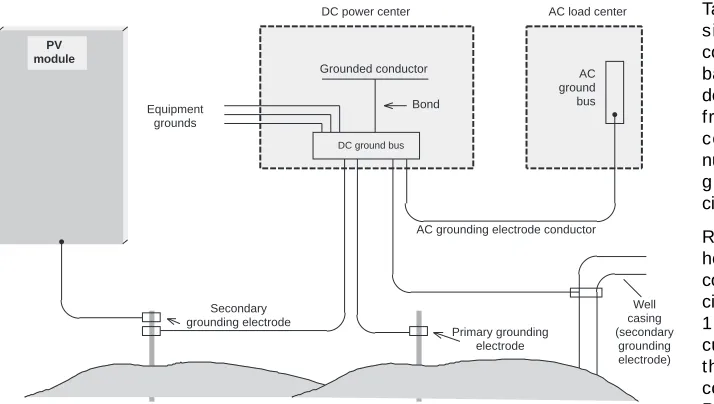 Table 250-122 in the NEC specifies thesize of the equipment-groundingconductors for each circuit