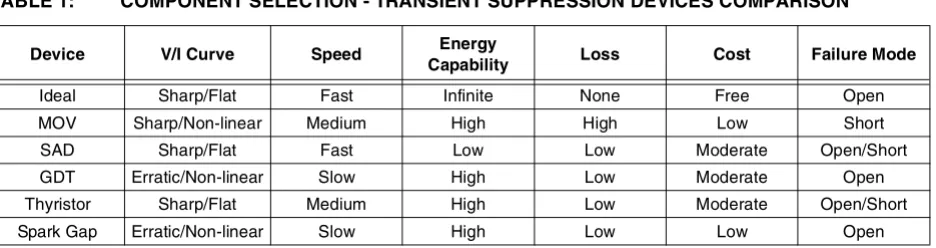 TABLE 1:COMPONENT SELECTION - TRANSIENT SUPPRESSION DEVICES COMPARISON