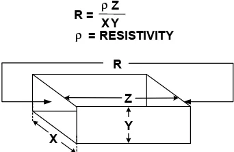 Figure 9.16 illustrates a method of calculating the sheet resistance R of a copper square, given the length Z, the width X, and the thickness Y