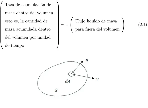 Figura II.1: Volumen de control al cual se aplica el principio de conservaci´ on de masa.