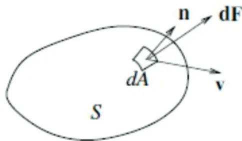 Figura II.4: Volumen de control al cual se le aplican las leyes de la cantidad de movimiento