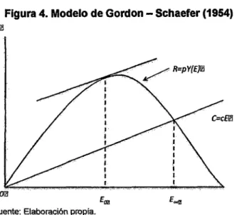 Figura 4. Modelo de Gordon - Schaefer (1954) 