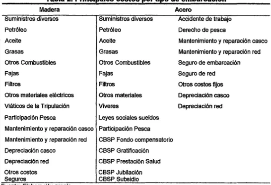 Tabla 2. Principales costos por tipo de embarcación 