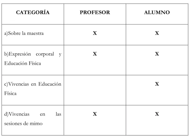 Tabla 3: Categorías del análisis de datos. (Elaboración propia). 