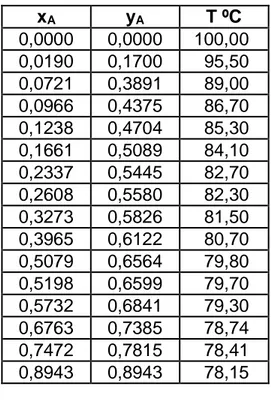 TABLA DE COMPOSICIONES DE LA MEZCLA ETANOL-AGUA A  DISTINTAS TEMPERATURAS  x A y A T ºC  0,0000  0,0000  100,00  0,0190  0,1700  95,50  0,0721  0,3891  89,00  0,0966  0,4375  86,70  0,1238  0,4704  85,30  0,1661  0,5089  84,10  0,2337  0,5445  82,70  0,260