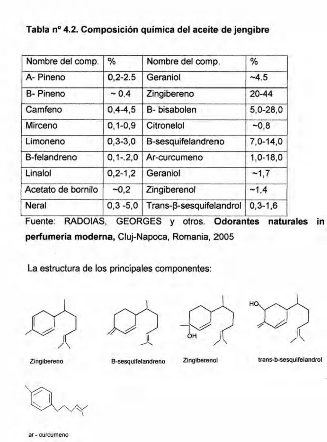 Tabla n° 4.2. Composicién quimica de| aceite de jengibre