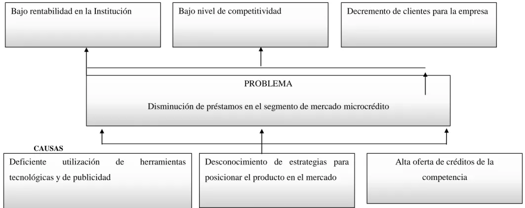 Gráfico  1. Árbol de problemas