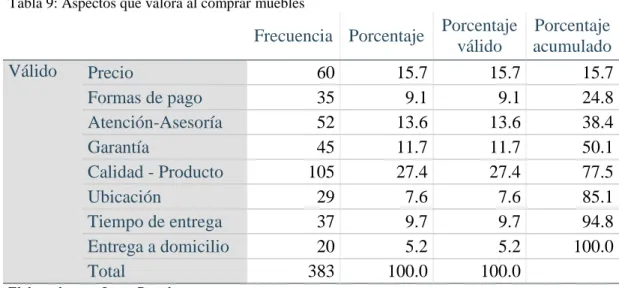 Gráfico 8: Aspectos que valora al comprar muebles  Elaborado por: Jorge Paredes