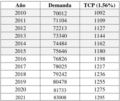 Tabla 22: Proyección de la demanda de la población a 5 años