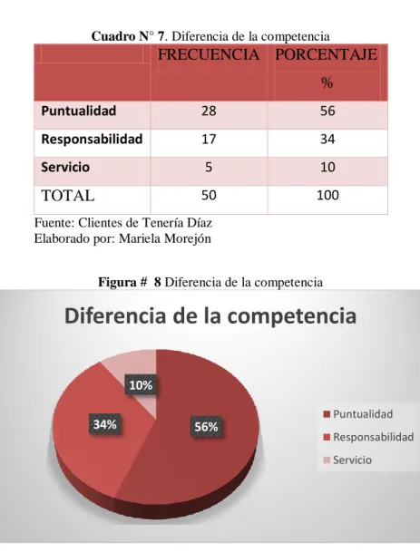 Cuadro N° 7. Diferencia de la competencia 