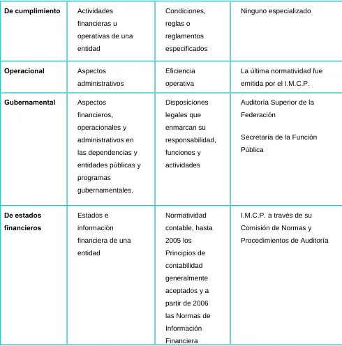 Cuadro 1.6 Tipos de auditoría en función a la materia que se revisa