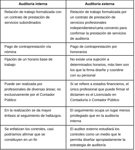 Cuadro 1.7. Diferencias entre auditoria interna y auditoria externa