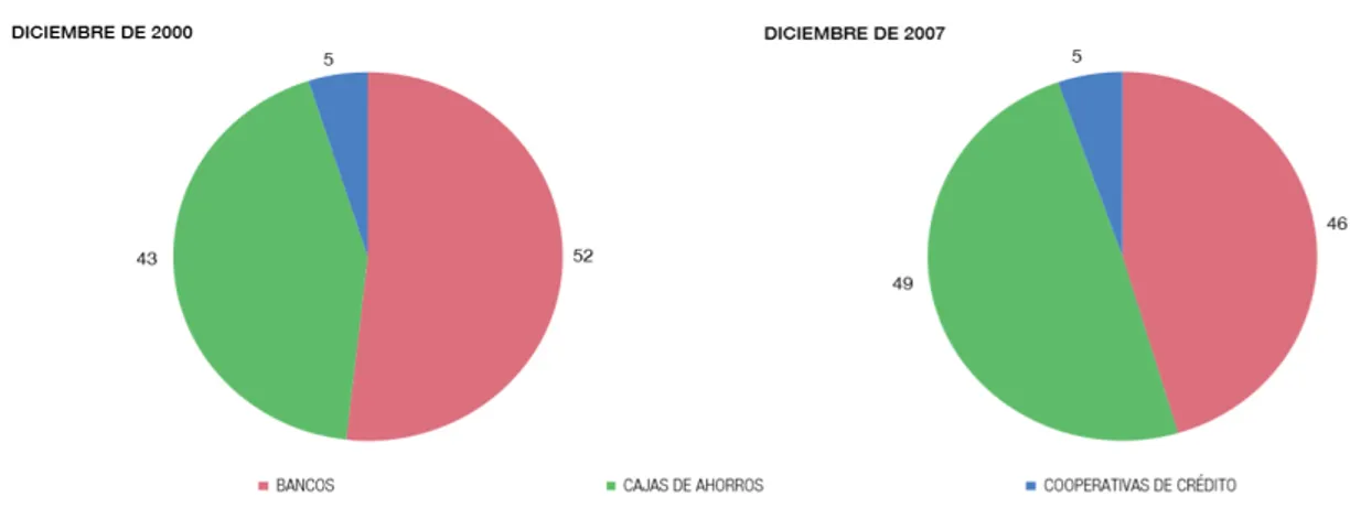 Gráfico  2-1: Distribución del crédito según tipo de entidad (en porcentaje) Banco de  España