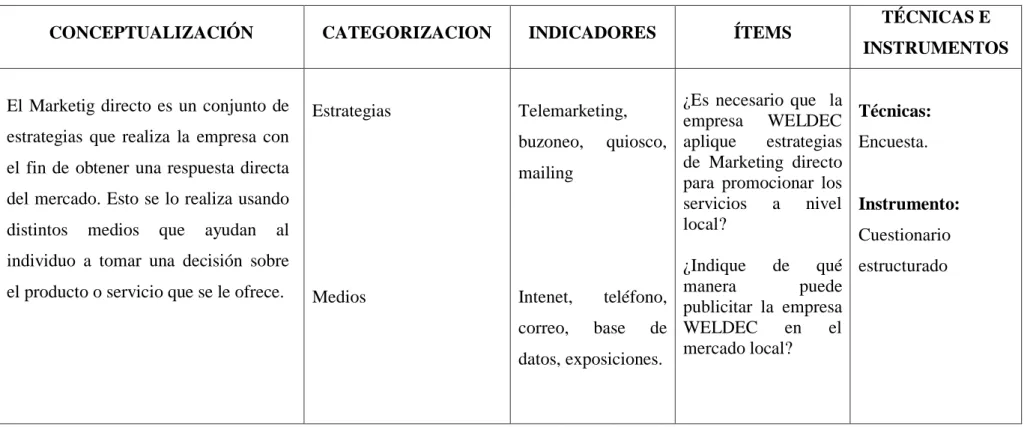 Tabla N° 3. Operacionalización variable independiente  Elaborado por: Edison Montero