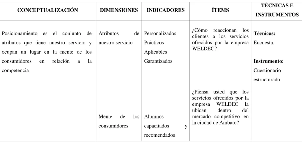 Tabla N° 4. Operacionalización variable dependiente  Elaborado por: Edison Montero