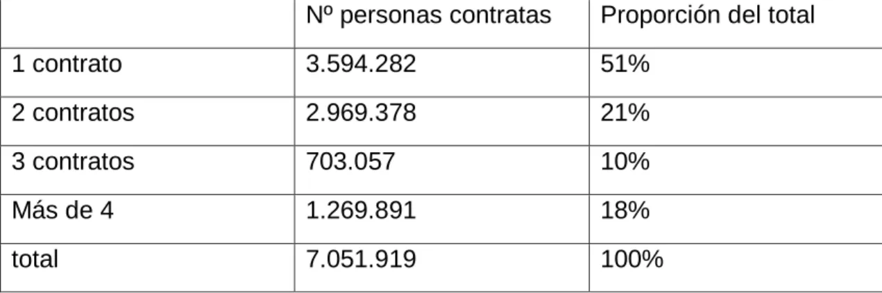 Tabla 2.7 Rotación de la contratación, año 2016. 