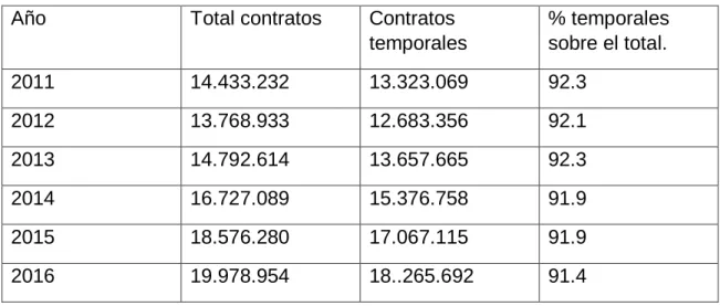 Tabla 2.10 Evolución contratación temporal. 