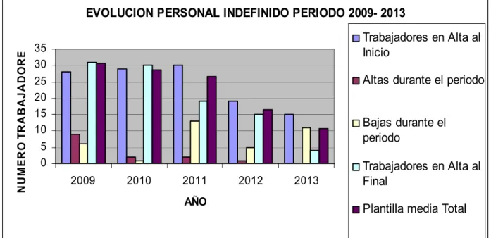 Gráfico  1:  Evolución  de  personal    con  contrato  indefinido  de  Lumac  SA  en el periodo 2009-2013 