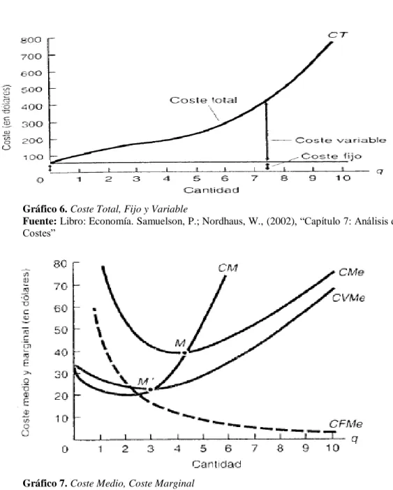 Gráfico 6. Coste Total, Fijo y Variable 
