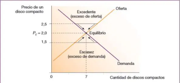 Gráfico 9. Oferta y Demanda 