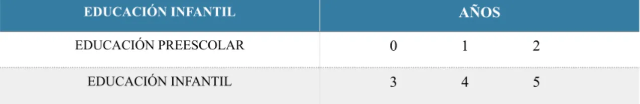 Tabla 1: Estructura de la Educación Infantil en la LOCE. 