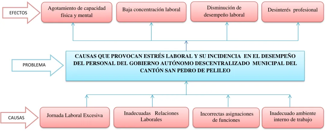 Ilustración 1 Árbol de problemas 