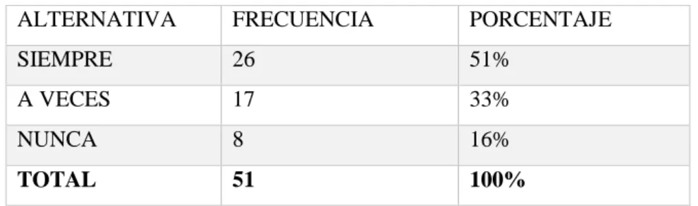 Gráfico 6 : Memorización de Conocimientos adquiridos