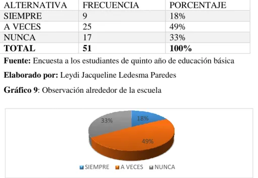 Tabla 10: Observación alrededor de la escuela 