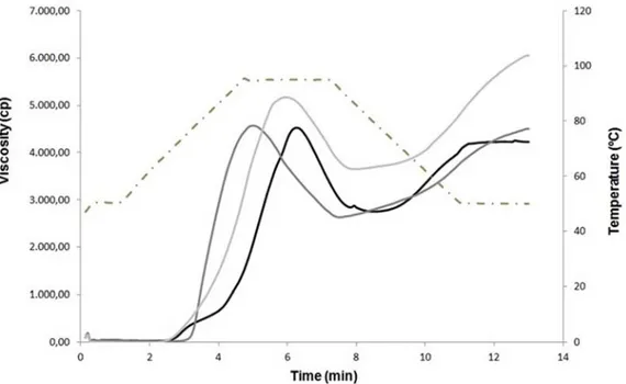 Fig. 1 Viscosity profiles of rice flour, maize starch and wheat starch determined by RVA