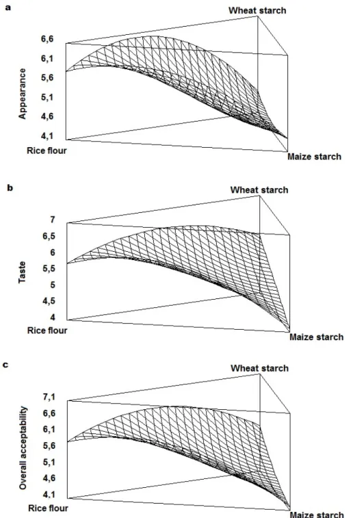 Fig.  6  Effect  of  rice  flour,  maize  starch  and  wheat  starch  content  on  appearance  (a),  taste  (b)  and  overall acceptability (c) of the breads