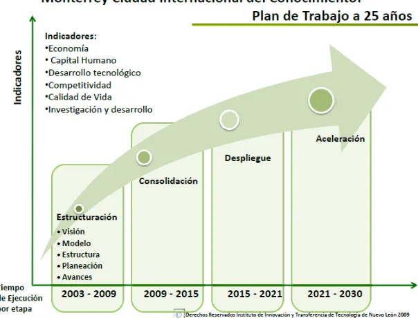 Figura 5. Modelo del programa “Monterrey ciudad internacional del conocimiento. 