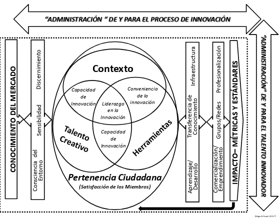 Figura 7. “Modelo de administración de y para el proceso de innovación”. 
