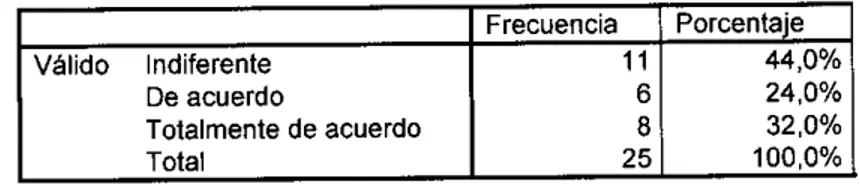 Tabla N° 16. Pregunta N° 10.  Frecuencia  Porcentaje  Válido  Indiferente  11  44,0%  De acuerdo  6  24,0%  Totalmente de acuerdo  8  32,0%  Total  25  100,0% 