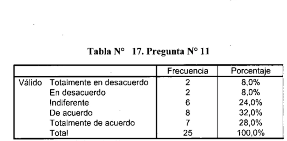 Tabla N° 17. Pregunta N°11 