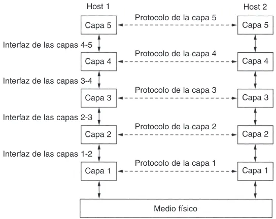 Figura 1-13. Capas, protocolos e interfaces.