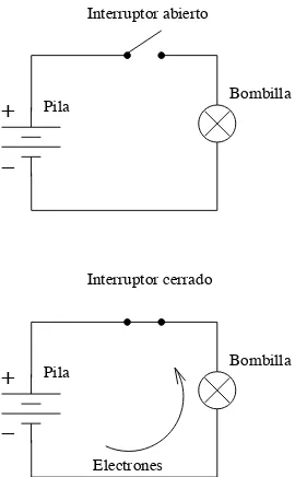 Figura 1.1: Un circuito electrónico muy simple: pila, interruptor y bombilla