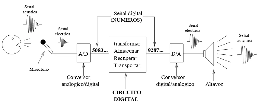 Figura 1.5: Sistema digital