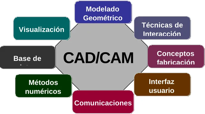 Fig. 1.5 Componentes del CAD/CAM  
