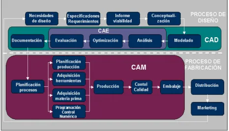 Figura 1.2   Ciclo de producto típico 