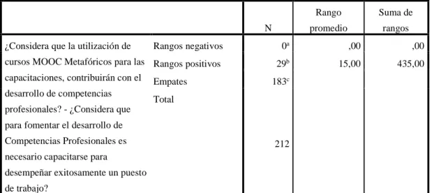Tabla No. 20: Rangos con signo Wilconxon 