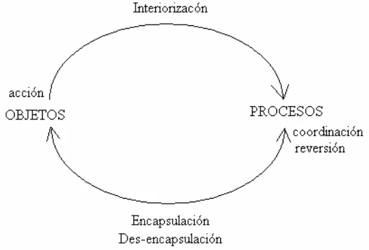 Figura 1.  Construcción de objetos y procesos (Dubinsky, 1997, p. 98) 