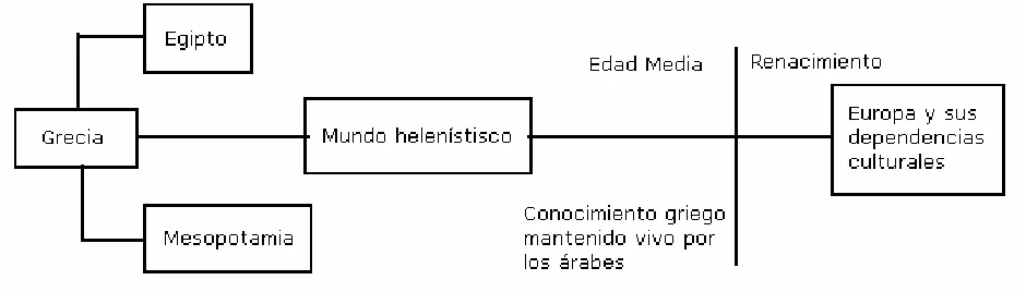 Figura 3.2. Trayectoria eurocéntrica modificada (Joseph, 1987) 