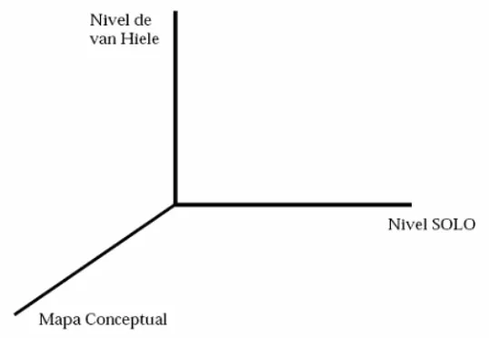 Figura 1. Modelo de evolución tridimensional 