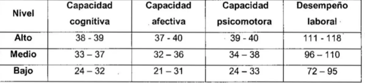 TABLA N° 4.2. NIVEL DE LA ESCALA DE DESEMPENO